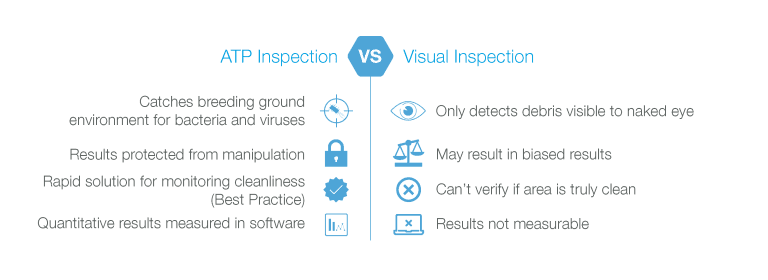 Visual Inspection and ATP