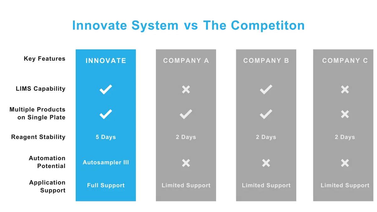 Innovate vs Competition